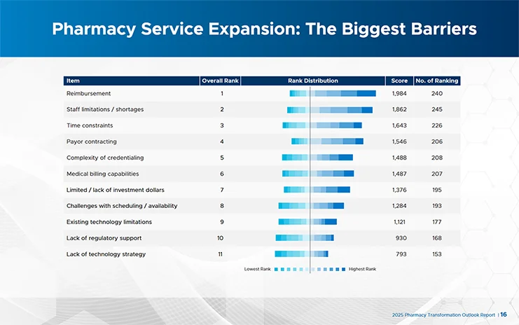 Chart for Pharmacy Service Expansion: The Biggest Barriers