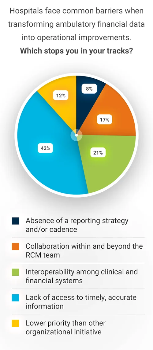 Hospital face these most common barriers when transforming ambulatory financial data into operational improvements. chart showing what could stop you in your tracks.