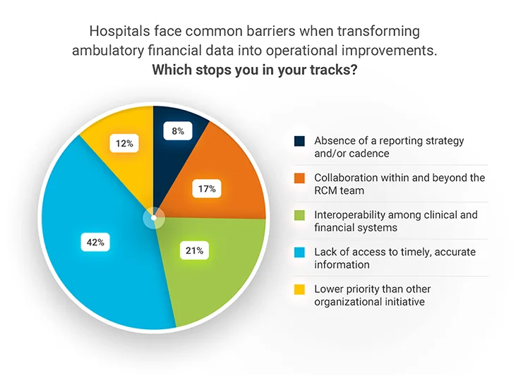 Hospital face these most common barriers when transforming ambulatory financial data into operational improvements. chart showing what could stop you in your tracks.