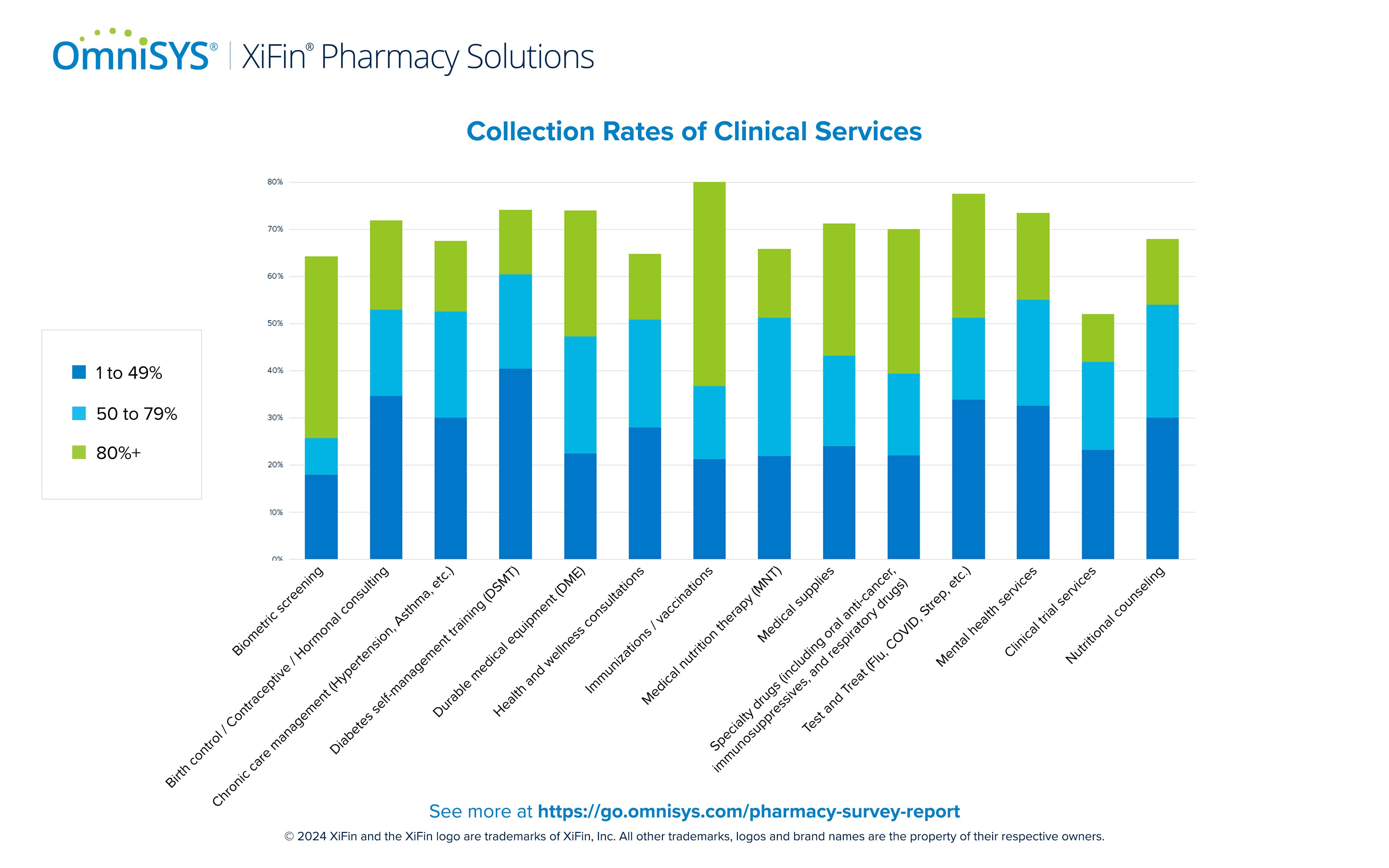 Collection Rates of Clinical Services XiFin PR Chart 1