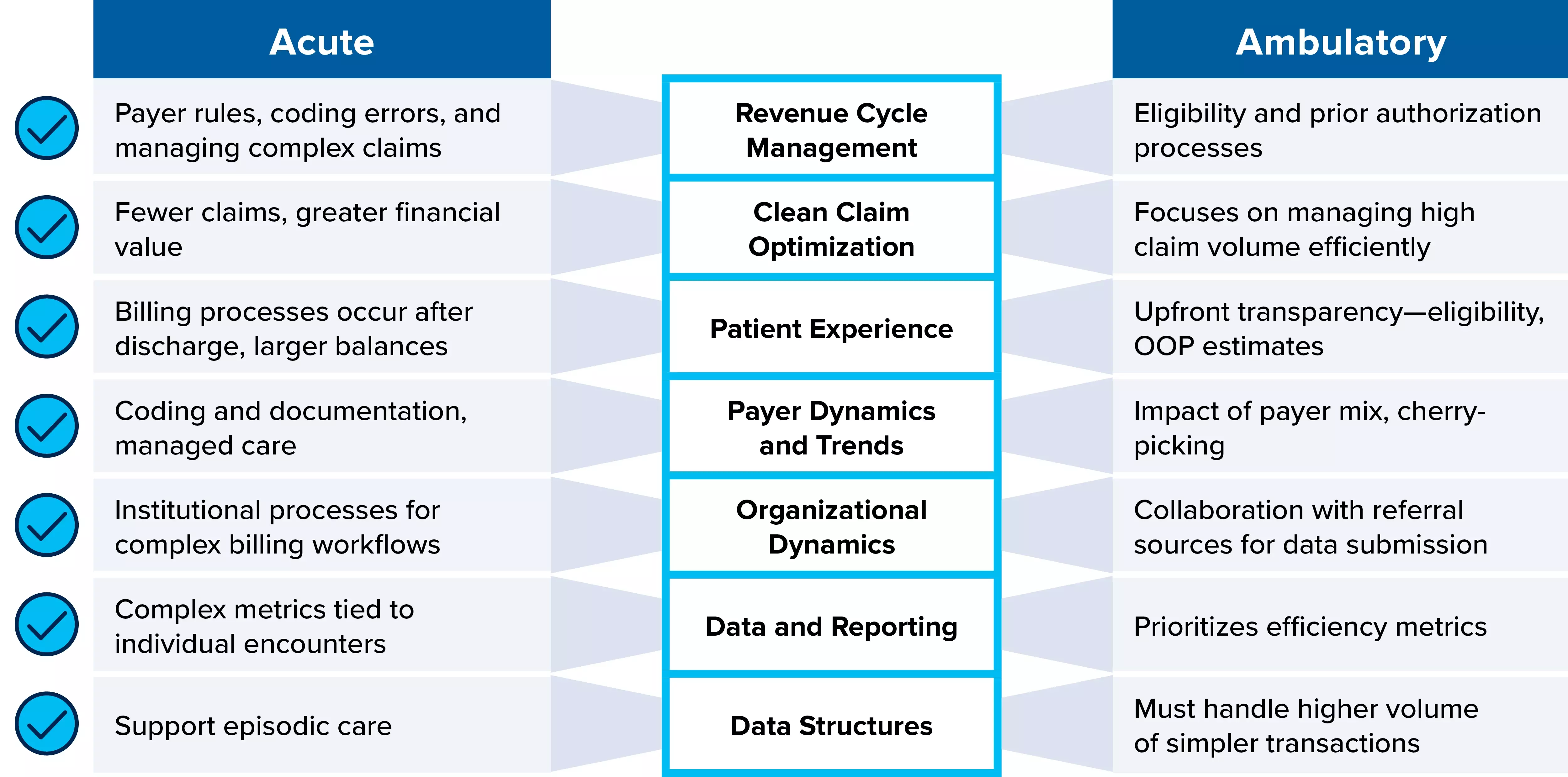 A comparative chart titled 'Acute' and 'Ambulatory,' detailing differences in healthcare settings. The 'Acute' column lists challenges such as payer rules, coding errors, and managing complex claims; fewer claims with greater financial value; billing processes after discharge with larger balances; coding and documentation in managed care; institutional processes for complex billing workflows; complex metrics tied to individual encounters; and support for episodic care. The 'Ambulatory' column highlights eligibility and prior authorization processes; focus on managing high claim volume efficiently; upfront transparency for eligibility and out-of-pocket estimates; impact of payer mix and cherry-picking; collaboration with referral sources for data submission; prioritizing efficiency metrics; and handling a higher volume of simpler transactions. The center of the chart connects both settings with key areas of focus: Revenue Cycle Management, Clean Claim Optimization, Patient Experience, Payer Dynamics and Trends, Organizational Dynamics, and Data and Reporting Data Structures.