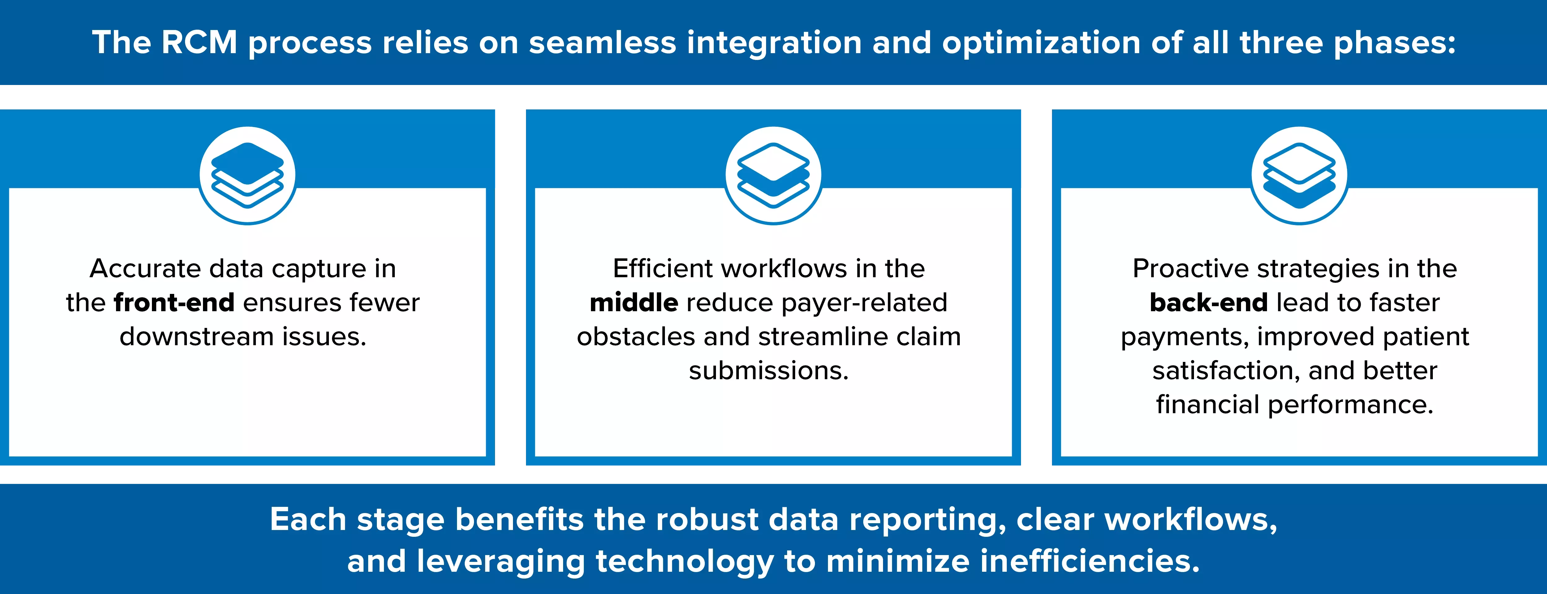 A graphic titled 'The RCM process relies on seamless integration and optimization of all three phases,' divided into three sections. The first section, with an icon of stacked documents, reads: 'Accurate data capture in the front-end ensures fewer downstream issues.' The second section, also with a stacked documents icon, states: 'Efficient workflows in the middle reduce payer-related obstacles and streamline claim submissions.' The third section, with the same icon, notes: 'Proactive strategies in the back-end lead to faster payments, improved patient satisfaction, and better financial performance.' Below the sections, a statement reads: 'Each stage benefits the robust data reporting, clear workflows, and leveraging technology to minimize inefficiencies.' The background is blue with white text boxes for each section.