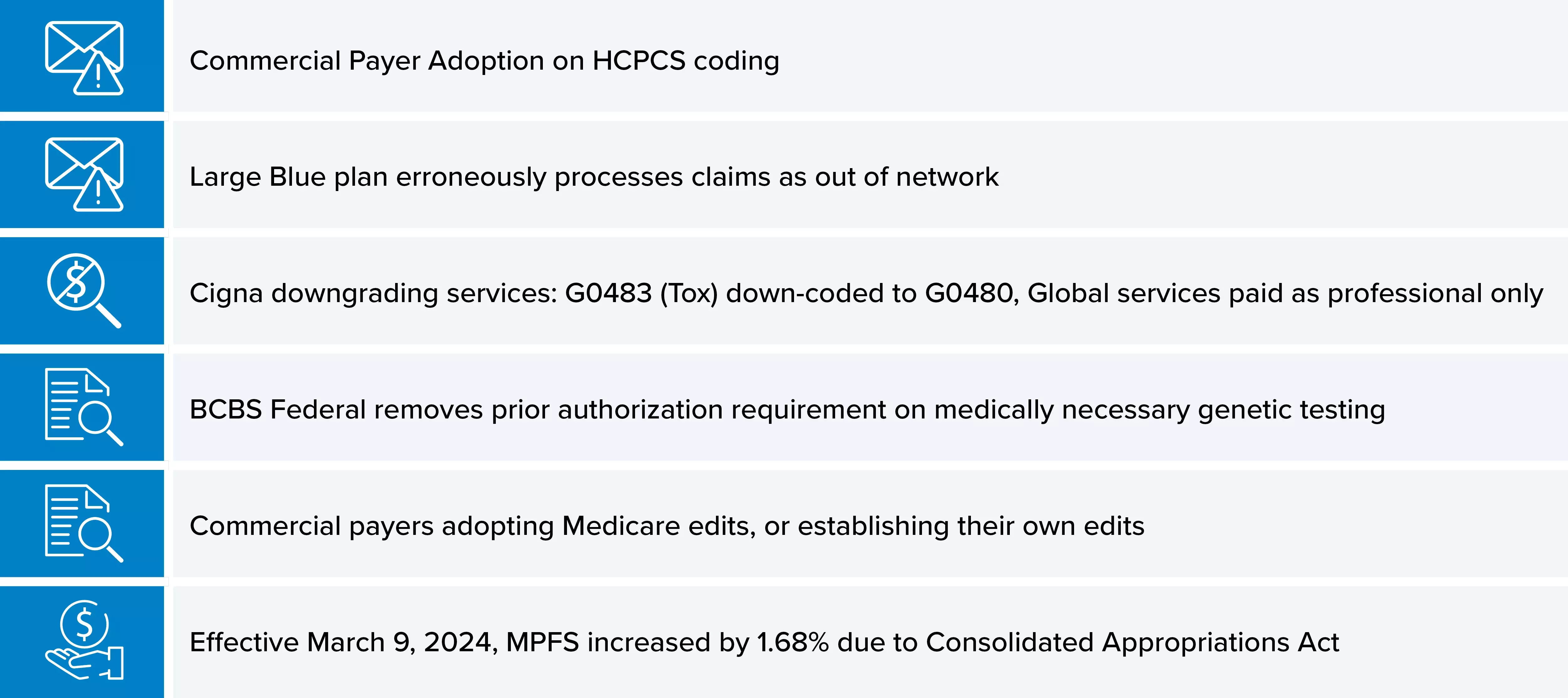 A list of updates in healthcare payer policies, each accompanied by a blue icon on the left. The list includes: 1) 'Commercial Payer Adoption on HCPCS coding' with an envelope icon; 2) 'Large Blue plan erroneously processes claims as out of network' with a warning triangle icon; 3) 'Cigna downgrading services: G0483 (Tox) down-coded to G0480, Global services paid as professional only' with a magnifying glass and dollar sign icon; 4) 'BCBS Federal removes prior authorization requirement on medically necessary genetic testing' with a document and magnifying glass icon; 5) 'Commercial payers adopting Medicare edits, or establishing their own edits' with a document stack and magnifying glass icon; 6) 'Effective March 9, 2024, MPFS increased by 1.68% due to Consolidated Appropriations Act' with a dollar sign and hand icon. The background alternates between light blue and white for each item.