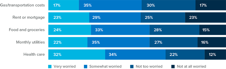 Health Care Costs Are the Top Household Expense the Public Worries About