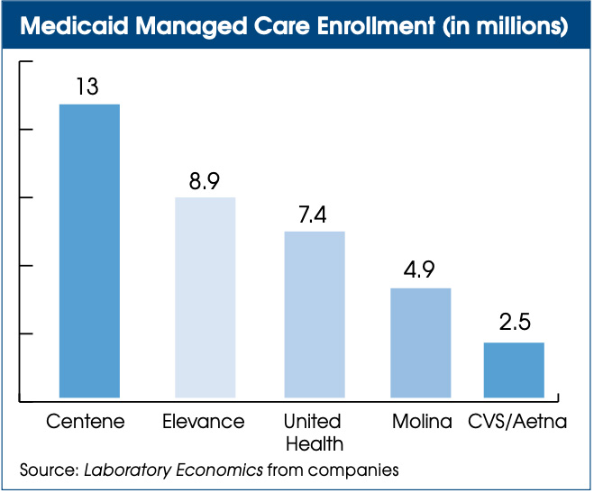 LE Medicaid Managed Care Enrollment