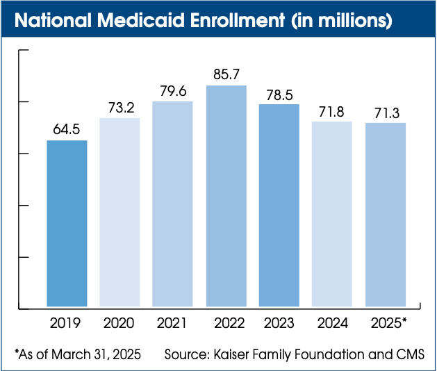 LE National Medicaid Enrollment
