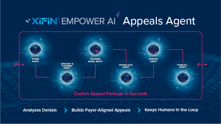 XiFin Empower AI Appeals Agent diagram showing the Custom Appeal Package in Seconds.