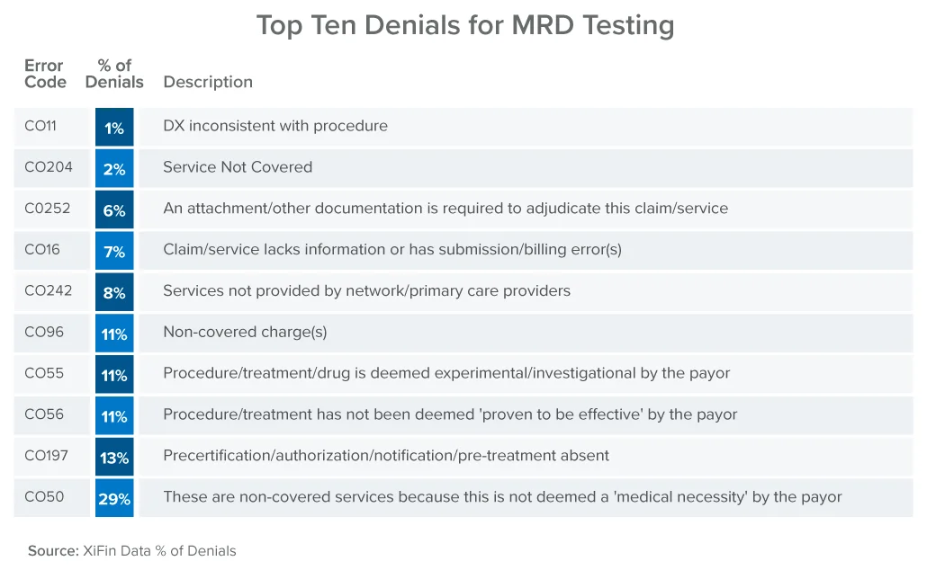 Top ten denials for MRD Testing