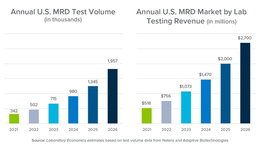 Annual U.S MRD Test Volume in thousands and Annual U.S. MRD Market by Lab Testing Revenue in millions, Graph charts