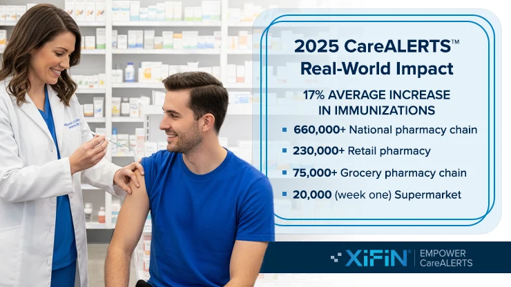 2025 CareALERTS Real-World Immunization Impact. 17% Average increase in Immunizations