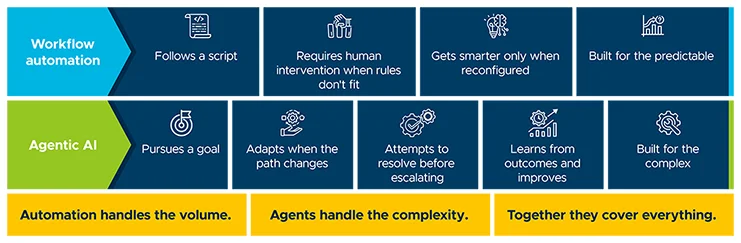 Sanjay CIO Corner - Automation Execution Rules