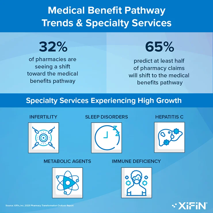 Infographic on Medical Billing Pathway Trends and Specialty Services